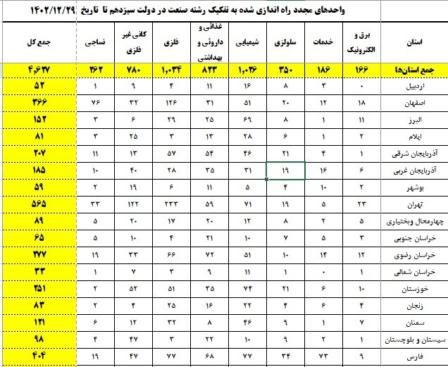 جنبش احیای صنایع راکد در دولت سیزدهم؛ چند واحد احیا شد؟