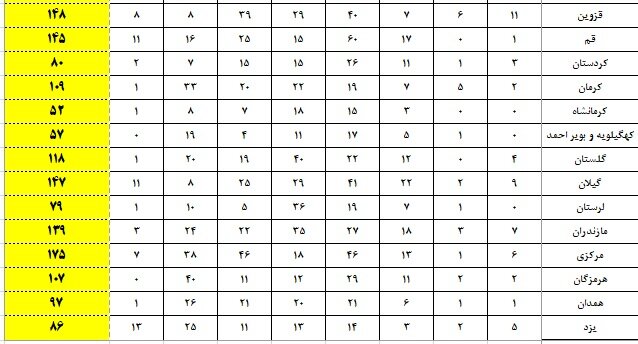 جنبش احیای صنایع راکد در دولت سیزدهم؛ چند واحد احیا شد؟