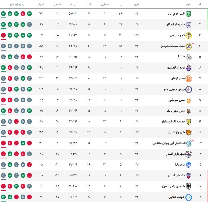 پیروزی خیبر برای سلام به لیگ برتر/فجر بازی مهم را به چادرملو باخت