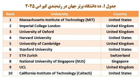 جایگاه دانشگاههای ایران در میان دانشگاههای کشورهای اسلامی