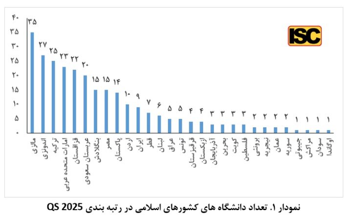 بررسی وضعیت برترین دانشگاه‌های ایران در رتبه‌بندی «کیو اس»