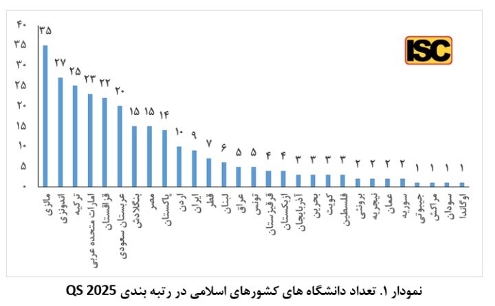 جایگاه دانشگاههای ایران در میان دانشگاههای کشورهای اسلامی