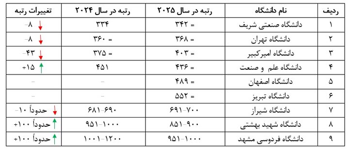 بررسی وضعیت برترین دانشگاههای ایران در رتبهبندی «کیو اس»