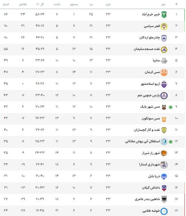 سلام خیبرخرم آباد به لیگ برتر با قهرمانی/ فجر از چادرملو عبور کرد سلام خیبرخرم آباد به لیگ برتر با قهرمانی/ فجر از چادرملو عبور کرد