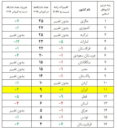 بررسی وضعیت برترین دانشگاههای ایران در رتبهبندی «کیو اس»