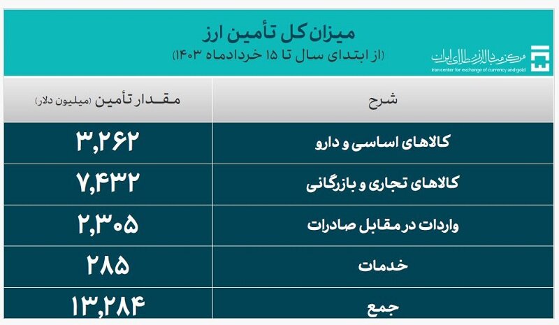 تامین ارز نیازهای وارداتی کشور از 13 میلیارد دلار گذشت 2
