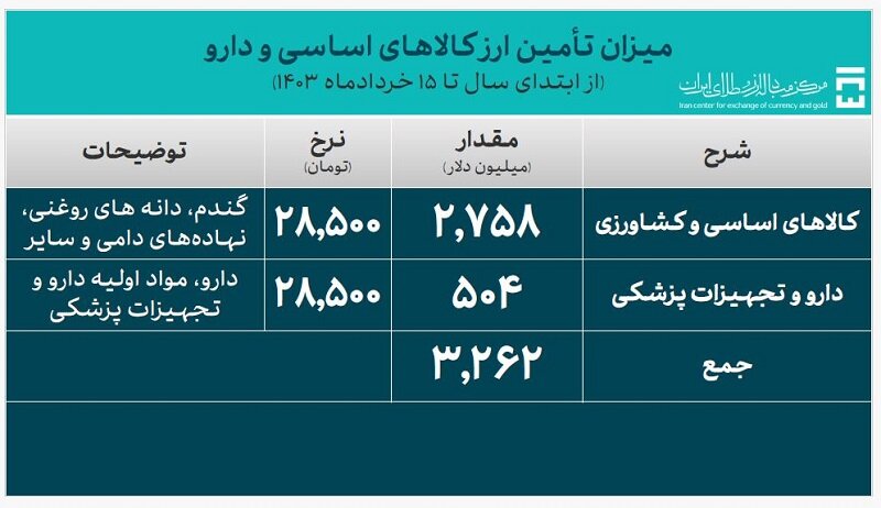 تامین ارز نیازهای وارداتی کشور از 13 میلیارد دلار گذشت 3