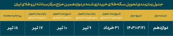 دوازدهمین حراج سکه مرکز مبادله ایران ۲۱ خردادماه برگزاری میشود