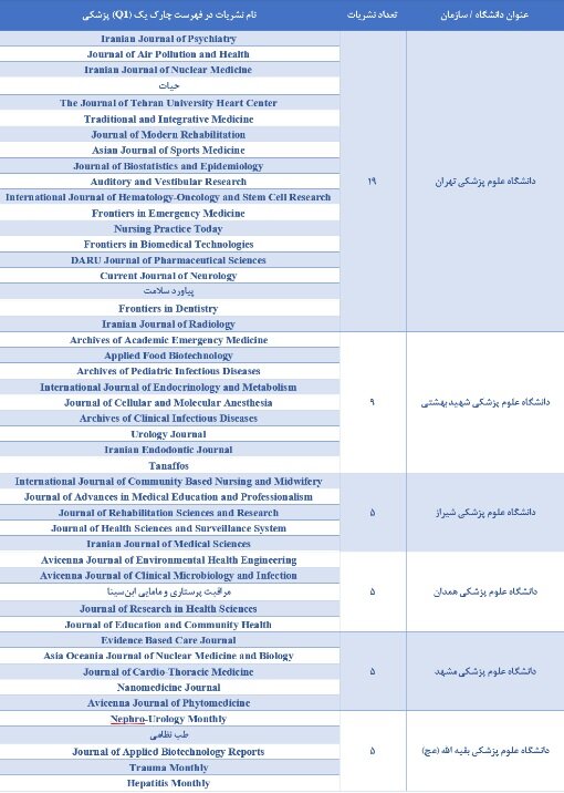 معرفی دانشگاههای علوم پزشکی دارنده بیشترین نشریات چارک اول