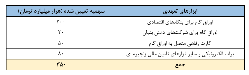 تأمین مالی غیر تورمی تولید رویکرد دولت سیزدهم در حمایت از تولید