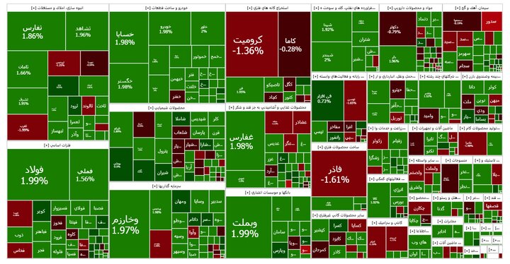 رشد ۹ هزار واحدی شاخص کل بورس در اواسط بازار