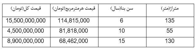 خرید آپارتمان در نارمک چقدر بودجه میخواهد؟