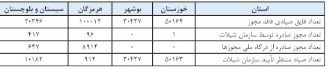 نامه خاندوزی به نیکبخت: انحصار مجوز صیادی را رفع کنید 2