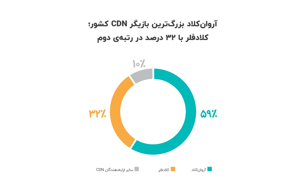 ۲۴درصد از کل سایت‌های دارای اینماد از CDN استفاده می‌کنند