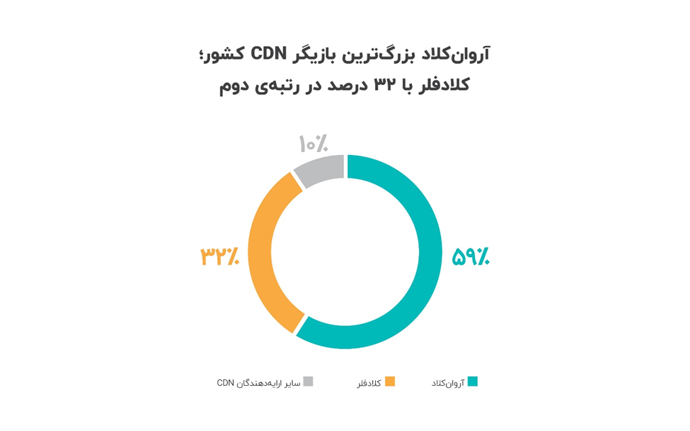 ۲۴درصد از کل سایتهای دارای اینماد از CDN استفاده میکنند