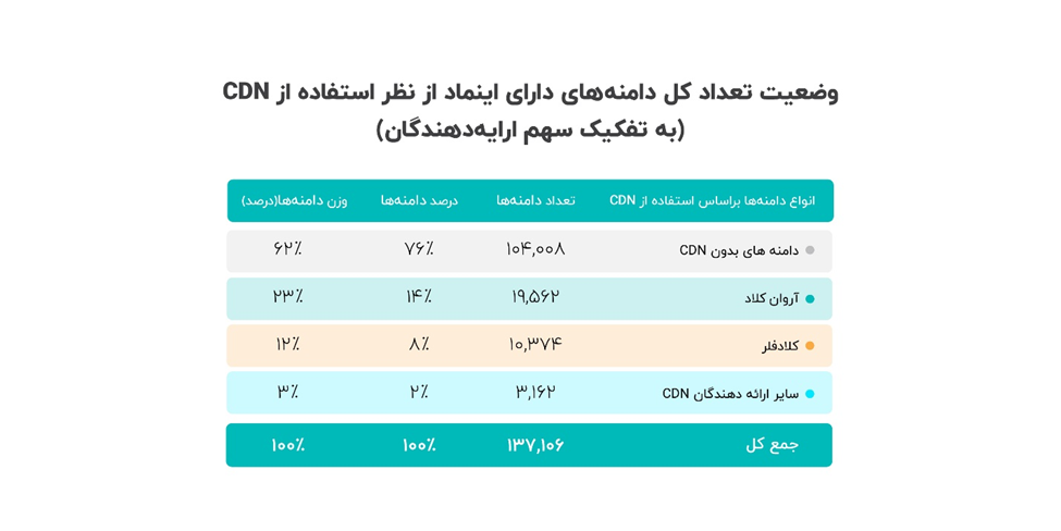 ۲۴درصد از کل سایتهای دارای اینماد از CDN استفاده میکنند