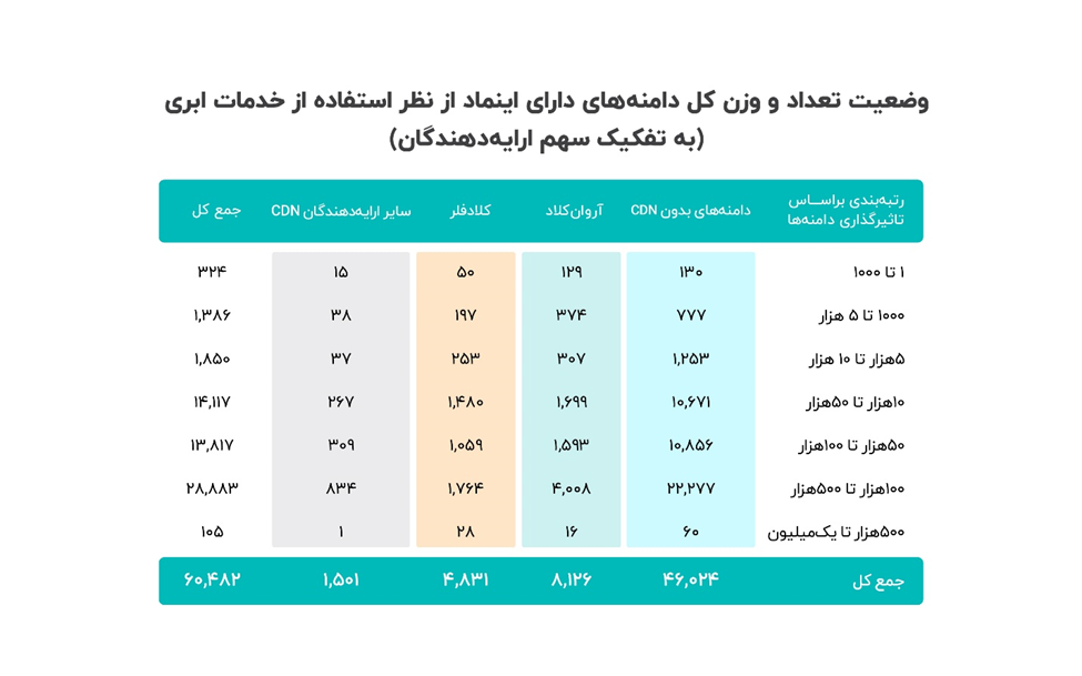 ۲۴درصد از کل سایتهای دارای اینماد از CDN استفاده میکنند