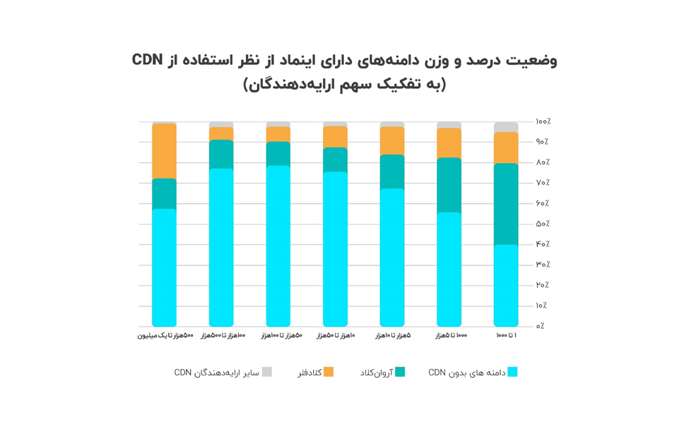 ۲۴درصد از کل سایت‌های دارای اینماد از CDN استفاده می‌کنند
