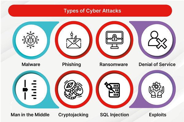 انواع حملات سایبری؛ آشنایی با تهدیدات آنلاین و راه‌های مقابله