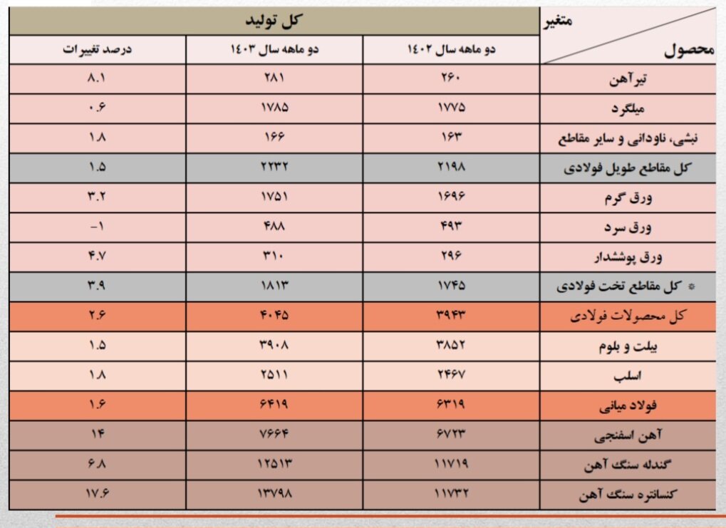 نبض فولاد در ۲ ماهه ۱۴۰۳؛ تولید فولاد ۱.۶ درصد افزایش یافت