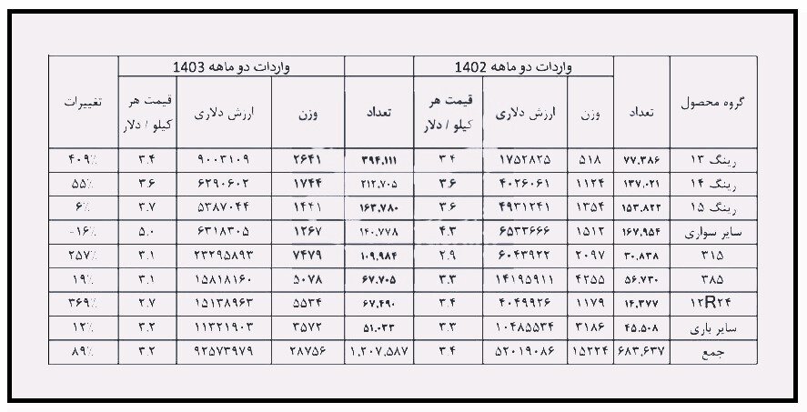 جزییات تولید و واردات لاستیک اعلام شد