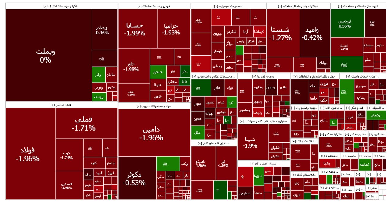 ریزش ۱۱ هزار واحدی شاخص کل بورس در معاملات صبحگاهی