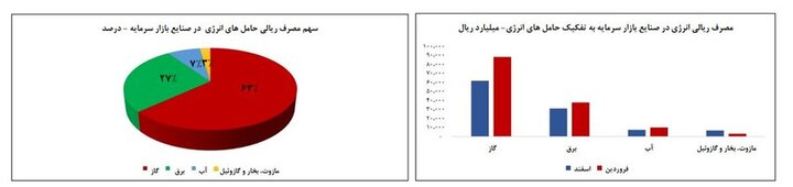صنایع در فروردین ماه ۹ هزار میلیارد تومان گاز مصرف کردند
