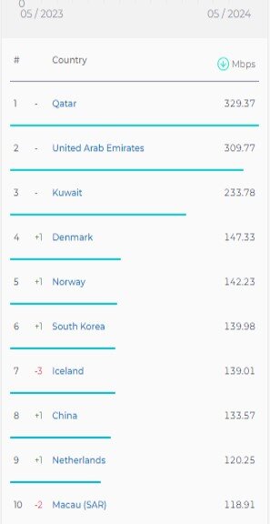 سرعت اینترنت موبایل و ثابت در ایران افزایش یافت/صعود جایگاه جهانی