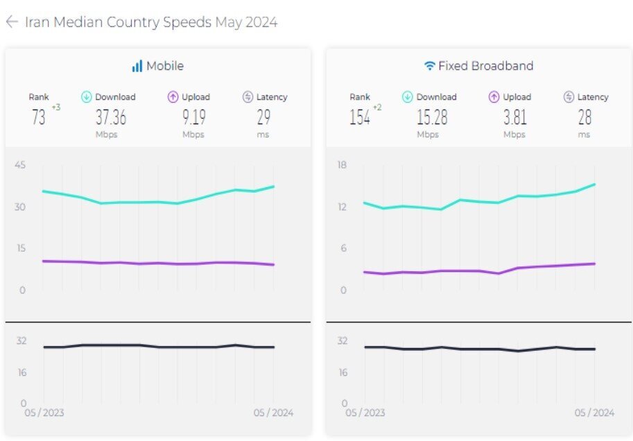 وفقا لتصنیف Speedtest الجديد...زيادة سرعة الإنترنت المحمول والثابت في إيران وصعود مكانتها العالمية