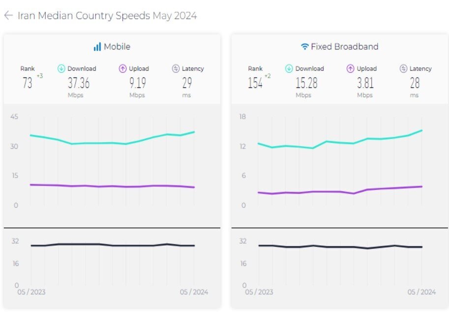 وفقا لتصنیف Speedtest الجديد...زيادة سرعة الإنترنت المحمول والثابت في إيران وصعود مكانتها العالمية