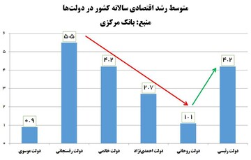 تحریم مانع رشد اقتصاد ایران نشد/ رشد اقتصادی در دولت شهید رئیسی چگونه بود؟