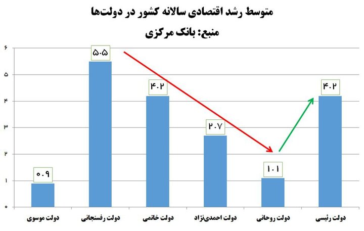 تحریم مانع رشد نشد/ رشد اقتصادی در دولت شهید رئیسی چگونه بود؟