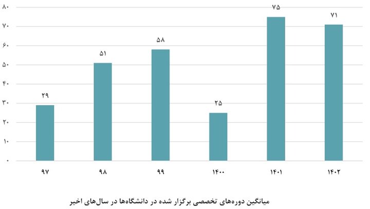 کاهش استقبال دانشجویان از دورههای مهارتآموزی در سال گذشته