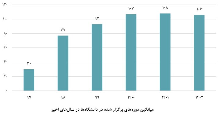 کاهش استقبال دانشجویان از دورههای مهارتآموزی در سال گذشته