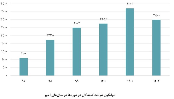 کاهش استقبال دانشجویان از دورههای مهارتآموزی در سال گذشته