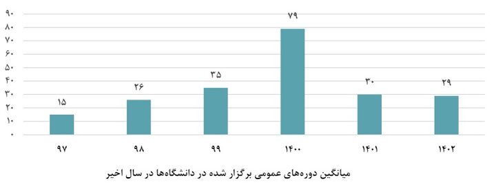 کاهش استقبال دانشجویان از دورههای مهارتآموزی در سال گذشته