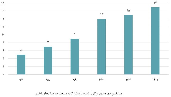 کاهش استقبال دانشجویان از دورههای مهارتآموزی در سال گذشته