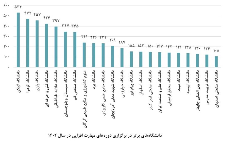 کاهش استقبال دانشجویان از دورههای مهارتآموزی در سال گذشته