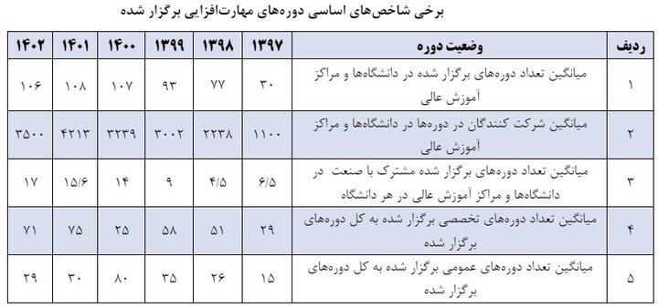 کاهش استقبال دانشجویان از دورههای مهارتآموزی در سال گذشته