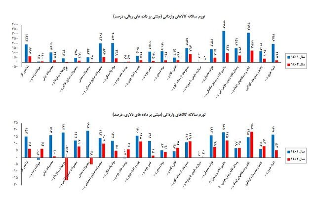 تورم کالاهای وارداتی ۹ درصد کاهش یافت