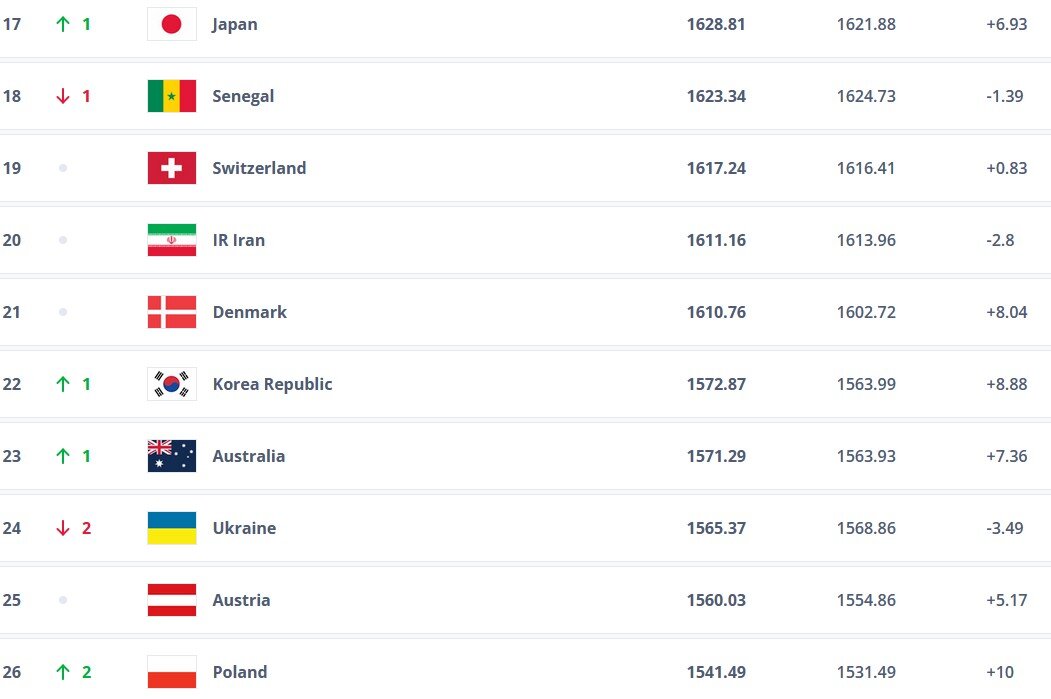 فوتبال ایران همچنان در رده بیستم جهان/ ژاپن در صدر قاره‌کهن 