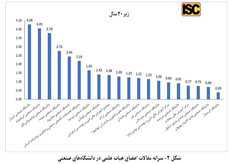 بهرهورترین دانشگاهها از نظر انتشار مقالات بینالملل معرفی شدند