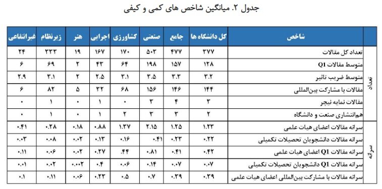بهرهورترین دانشگاهها از نظر انتشار مقالات بینالملل معرفی شدند