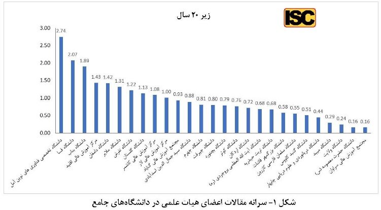 بهرهورترین دانشگاهها از نظر انتشار مقالات بینالملل معرفی شدند