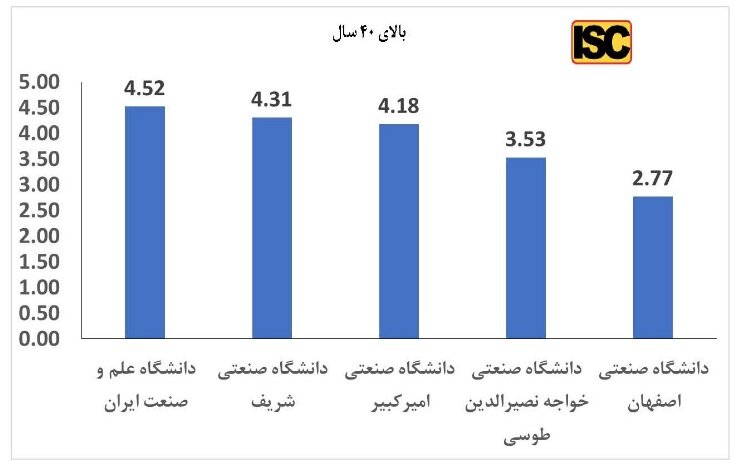 بهرهورترین دانشگاهها از نظر انتشار مقالات بینالملل معرفی شدند