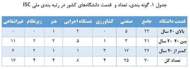 بهرهورترین دانشگاهها از نظر انتشار مقالات بینالملل معرفی شدند