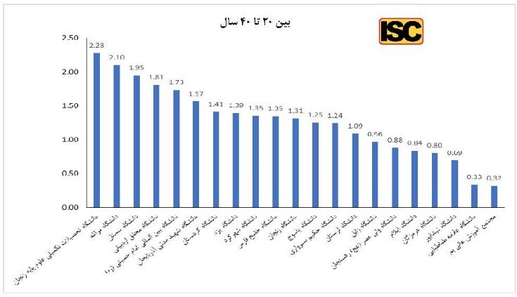 بهرهورترین دانشگاهها از نظر انتشار مقالات بینالملل معرفی شدند
