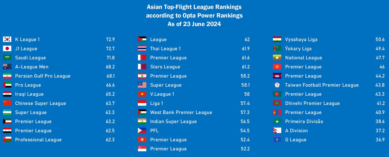 لیگ برتر فوتبال ایران در رده پنجم آسیا قرار گرفت