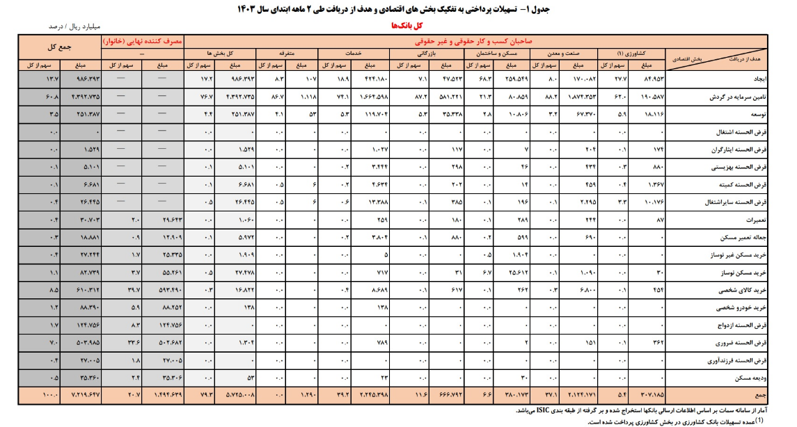 جزییات وام های بانکی اعلام شد/ پرداخت ۵۰ همت وام قرض الحسنه ضروری جزییات وام های بانکی اعلام شد؛ پرداخت ۵۰ همت وام قرض الحسنه ضروری