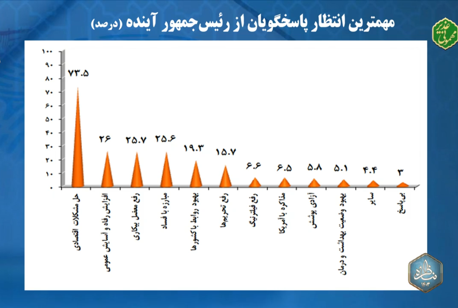 نامزدها در آخرین مناظره انتخابات ریاست جمهوری چه میگویند؟
